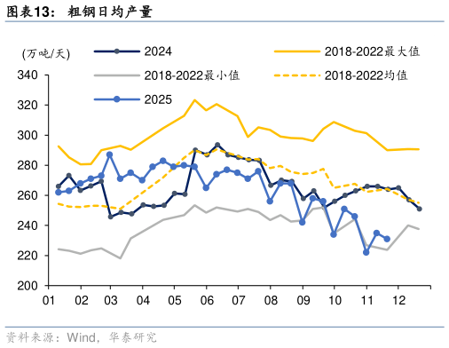 想关注一下粗钢日均产量