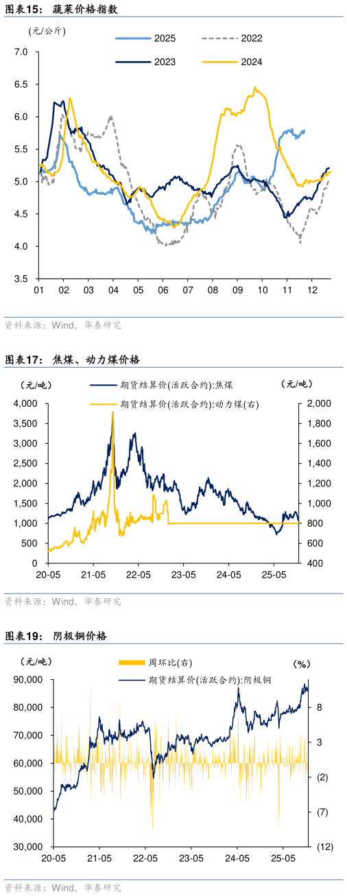 怎样理解蔬菜价格指数