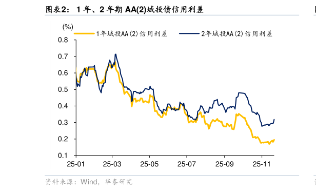 谁知道1 年、2 年期 AA2城投债信用利差