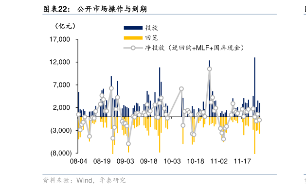 咨询下各位公开市场操作与到期