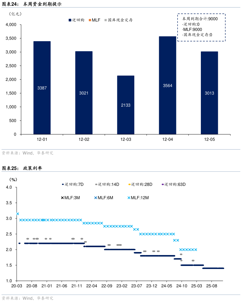 如何了解本周资金到期提示 政策利率