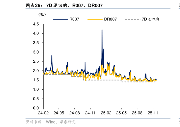咨询大家7D 逆回购、R007、DR007