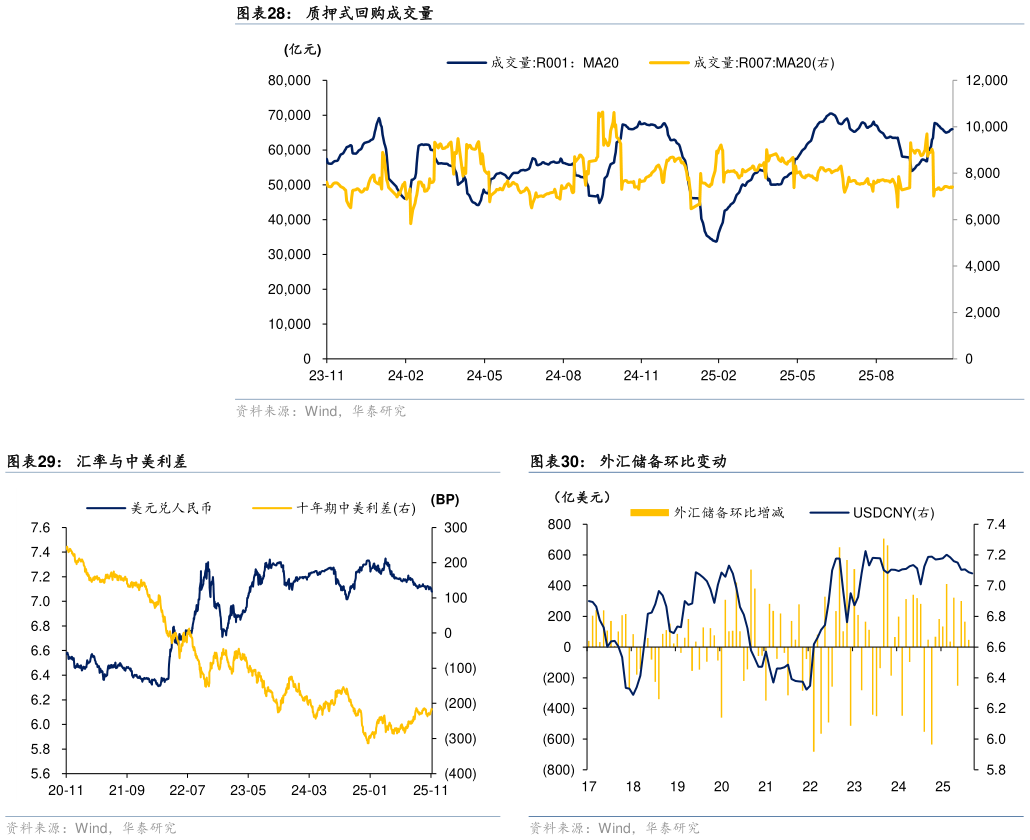 怎样理解质押式回购成交量 汇率与中美利差