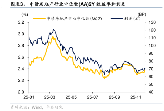 一起讨论下中债房地产行业中位数AA2Y 收益率和利差