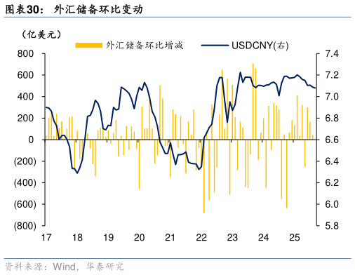如何看待外汇储备环比变动