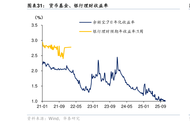 想关注一下货币基金、银行理财收益率