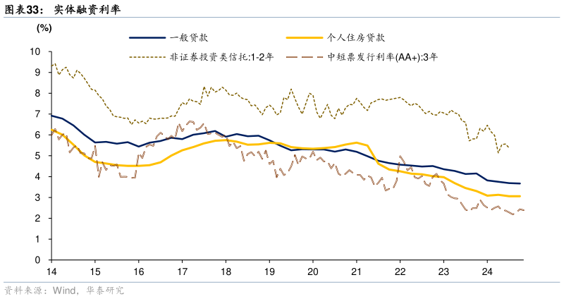 如何了解实体融资利率