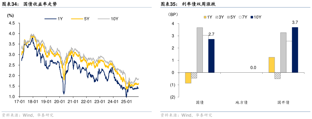 一起讨论下国债收益率走势利率债双周涨跌