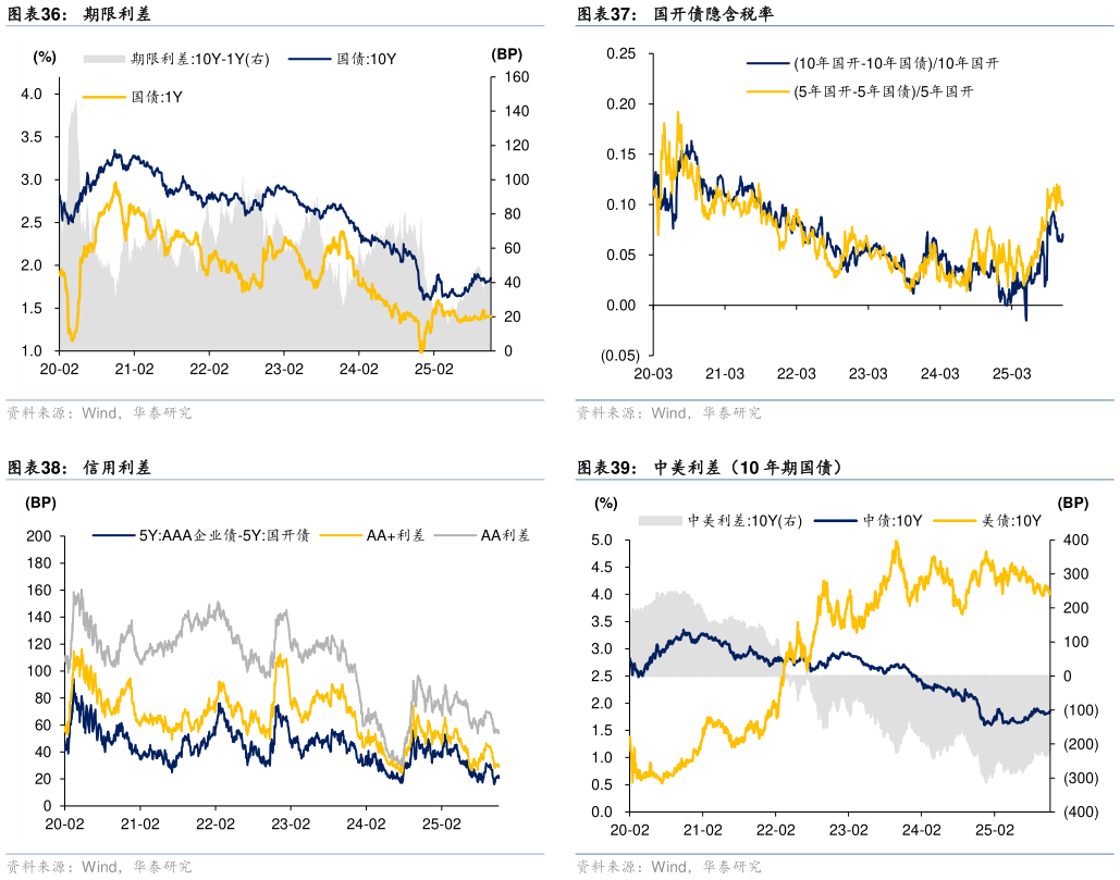 如何看待国开债隐含税率 中美利差（10 年期国债）