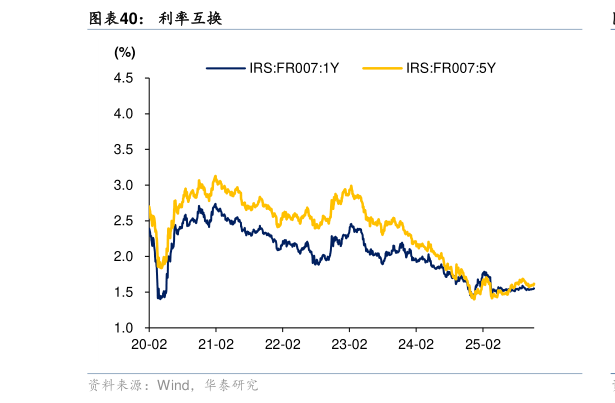 怎样理解利率互换