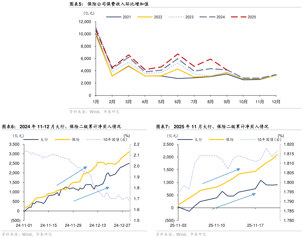 各位网友请教一下保险公司保费收入环比增加值 2025 年 11 月大行、保险二级累计净买入情况