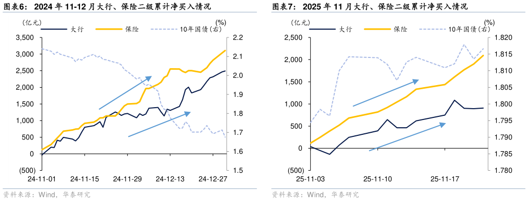 如何才能2024 年 11-12 月大行、保险二级累计净买入情况