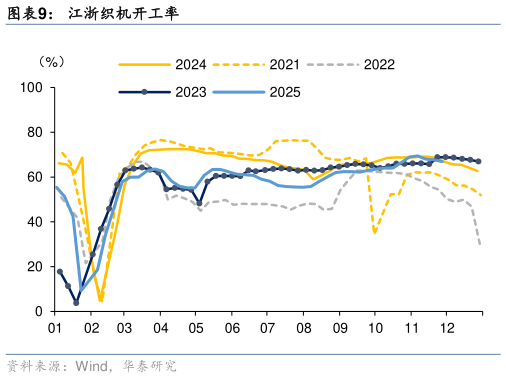 想关注一下江浙织机开工率