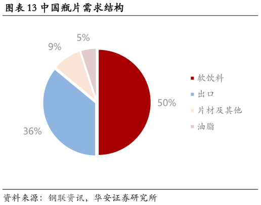 请问一下中国瓶片需求结构