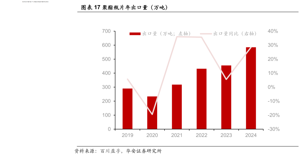 我想了解一下聚酯瓶片年出口量（万吨）