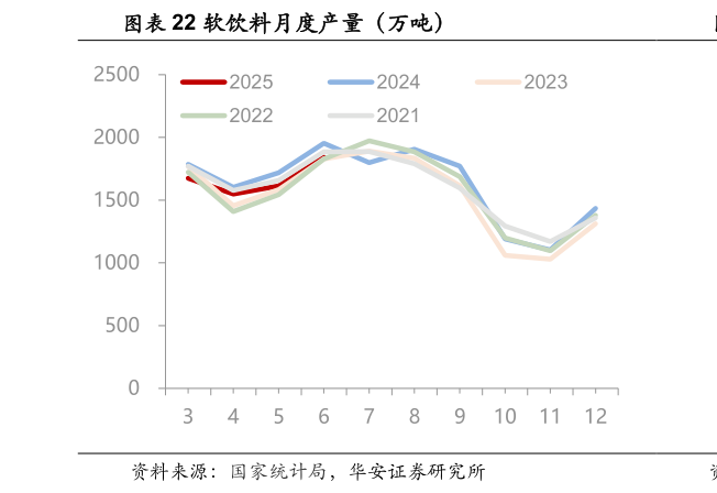 一起讨论下软饮料月度产量（万吨）