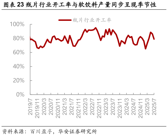 如何看待瓶片行业开工率与软饮料产量同步呈现季节性