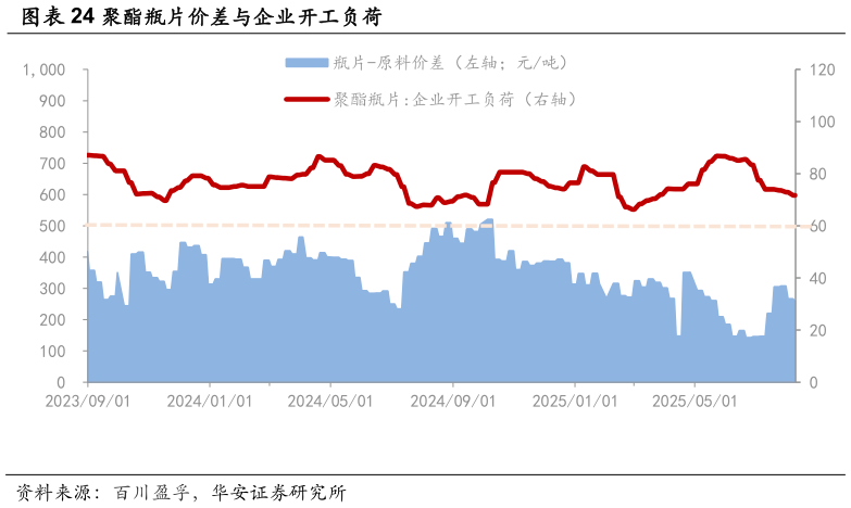 咨询下各位聚酯瓶片价差与企业开工负荷