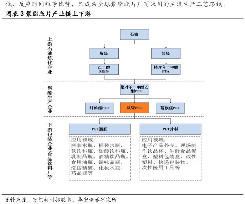 如何解释聚酯瓶片产业链上下游