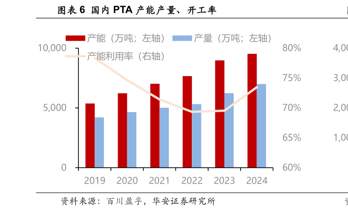 怎样理解国内 PTA 产能产量、开工率