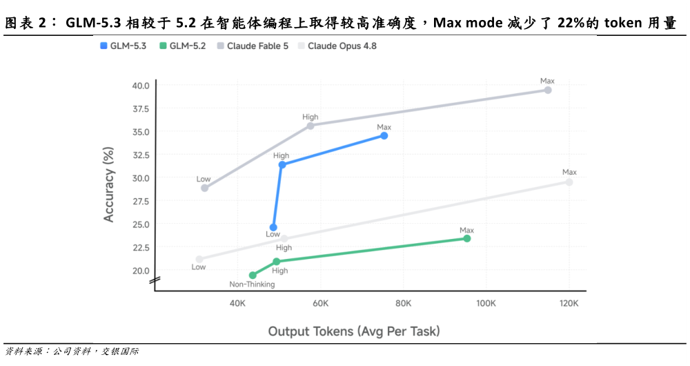 如何了解GLM-5.3 相较于 5.2 在智能体编程上取得较高准确度，Max mode 减少了 22%的 token 用量