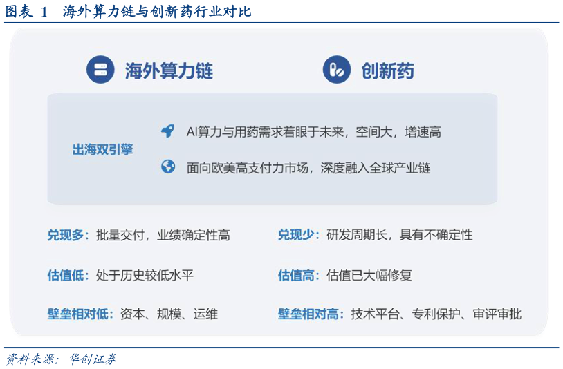 如何看待海外算力链与创新药行业对比?