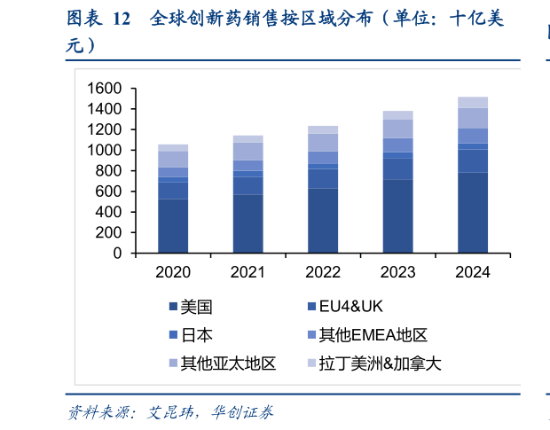 谁知道全球创新药销售按区域分布(单位:十亿美?