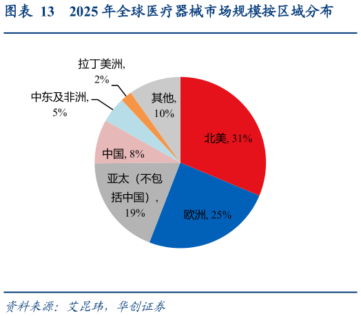 谁知道2025 年全球医疗器械市场规模按区域分布?
