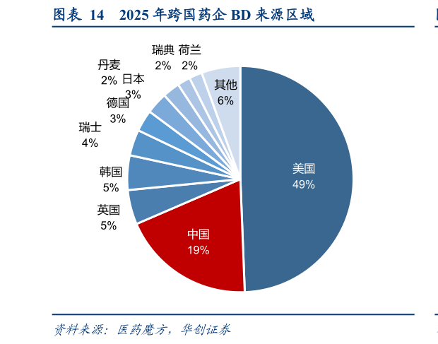 如何解释2025 年跨国药企 BD 来源区域?