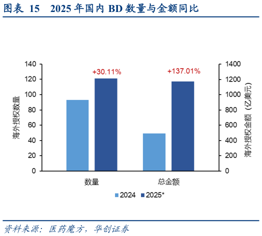 咨询下各位2025 年国内 BD 数量与金额同比?