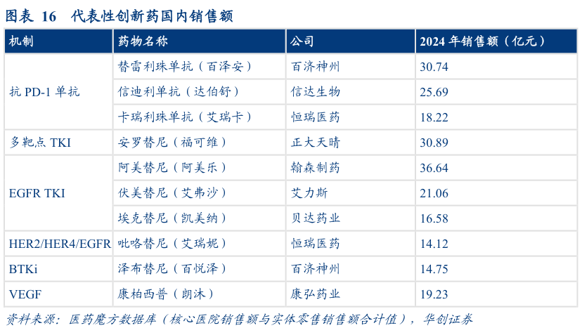 你知道代表性创新药国内销售额?