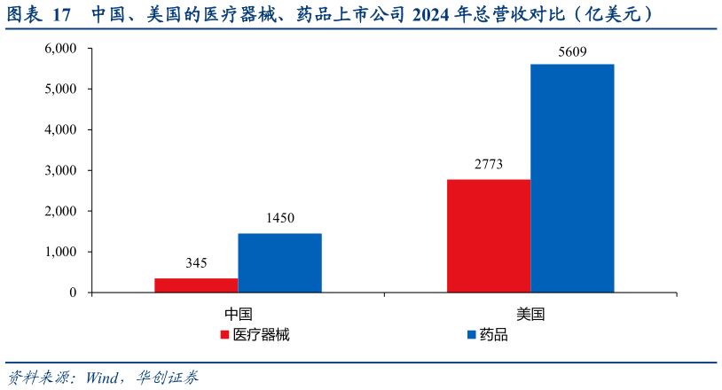 请问一下中国、美国的医疗器械、药品上市公司 2024 年总营收对比（亿美元）?