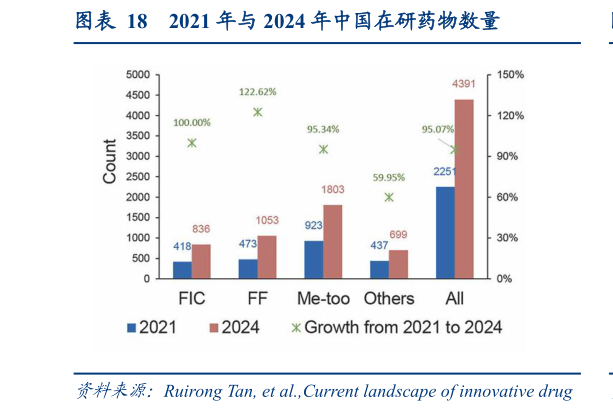 如何了解2021 年与 2024 年中国在研药物数量?