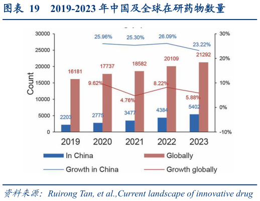 如何解释2019-2023 年中国及全球在研药物数量?