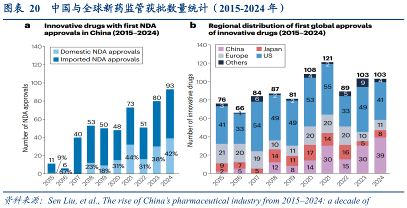 如何了解中国与全球新药监管获批数量统计（2015-2024 年）?