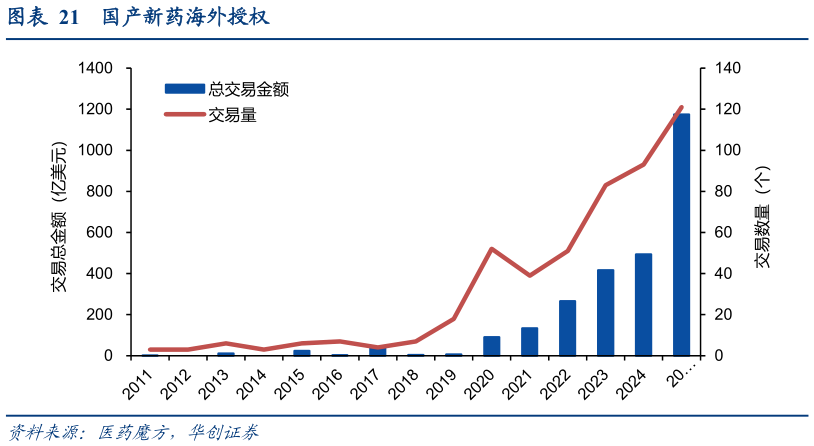 谁能回答国产新药海外授权?