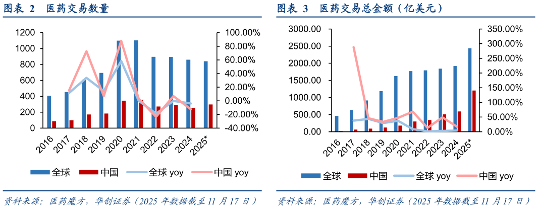 你知道医药交易数量医药交易总金额(亿美元)?
