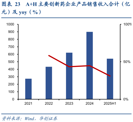 谁知道AH 主要创新药企业产品销售收入合计(亿?