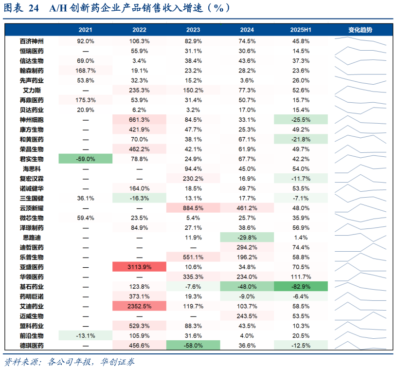 一起讨论下AH 创新药企业产品销售收入增速(%)?