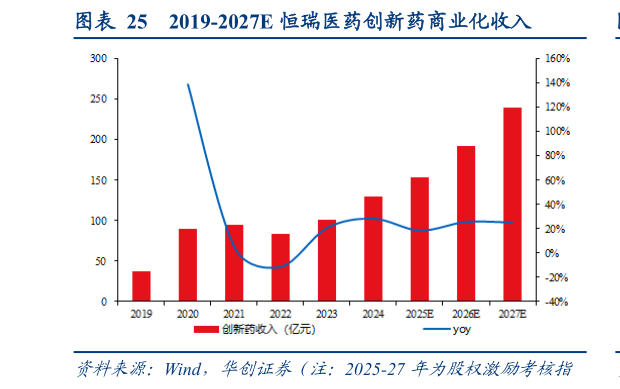 想关注一下2019-2027E 恒瑞医药创新药商业化收入?