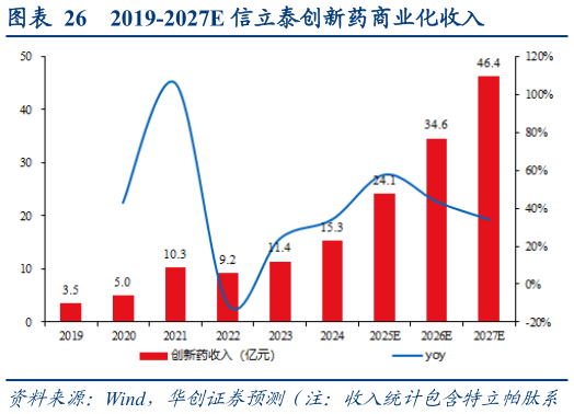 怎样理解2019-2027E 信立泰创新药商业化收入?