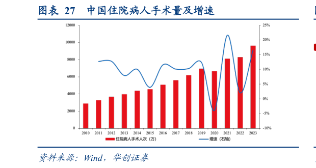 如何解释中国住院病人手术量及增速?