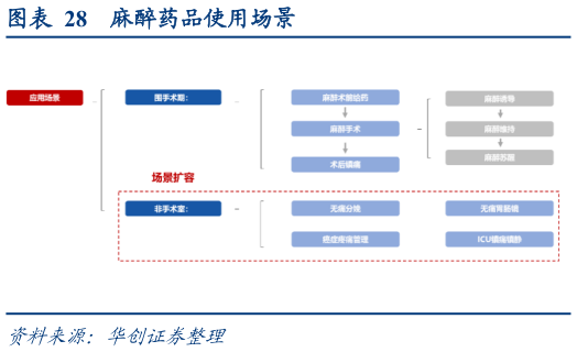 如何了解麻醉药品使用场景?