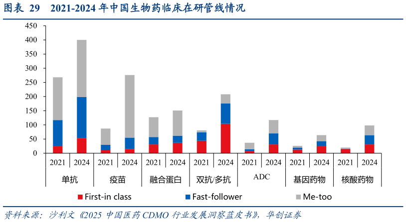 如何看待2021-2024 年中国生物药临床在研管线情况?