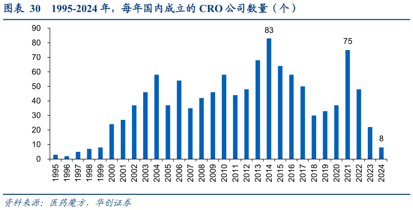 你知道1995-2024 年,每年国内成立的 CRO 公司数量(个)?