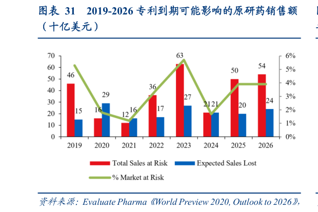 各位网友请教一下2019-2026 专利到期可能影响的原研药销售额?