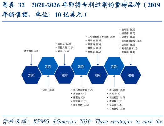 咨询下各位2020-2026 年即将专利过期的重磅品种(2019?