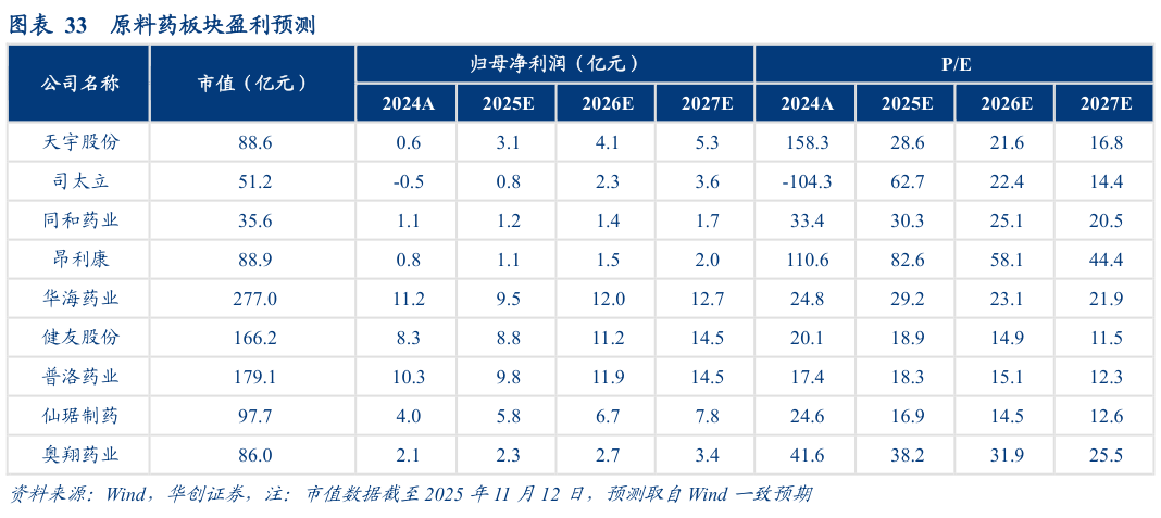 你知道原料药板块盈利预测?