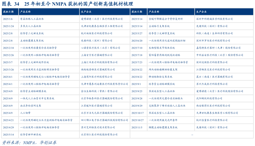 谁知道25 年初至今 NMPA 获批的国产创新高值耗材梳理?