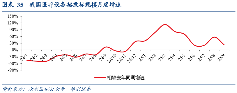 你知道我国医疗设备招投标规模月度增速?